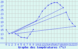 Courbe de tempratures pour Cadenet (84)