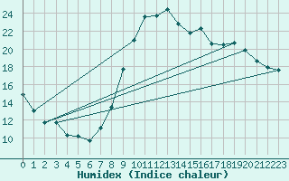 Courbe de l'humidex pour Die (26)