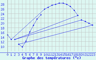 Courbe de tempratures pour Hupsel Aws