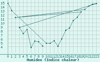 Courbe de l'humidex pour Cardston