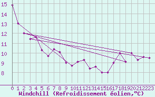 Courbe du refroidissement olien pour Chapais