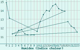 Courbe de l'humidex pour Sorcy-Bauthmont (08)