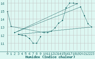 Courbe de l'humidex pour Sain-Bel (69)