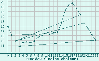 Courbe de l'humidex pour Aizenay (85)