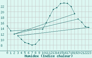 Courbe de l'humidex pour Eygliers (05)