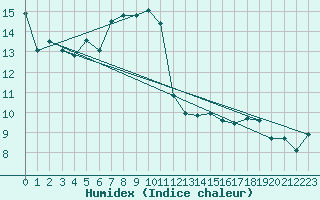 Courbe de l'humidex pour Marienberg