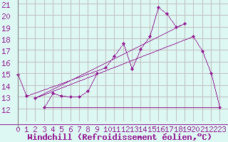 Courbe du refroidissement olien pour Kleine-Brogel (Be)