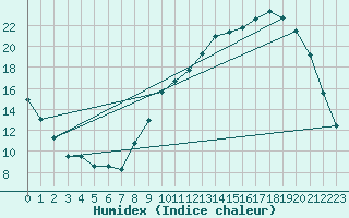 Courbe de l'humidex pour Laqueuille (63)