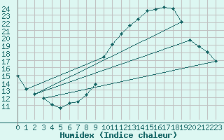 Courbe de l'humidex pour Als (30)