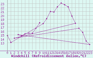 Courbe du refroidissement olien pour Belorado