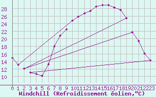Courbe du refroidissement olien pour Cazalla de la Sierra