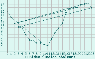 Courbe de l'humidex pour Upsala, Ont.