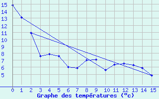 Courbe de tempratures pour Linden