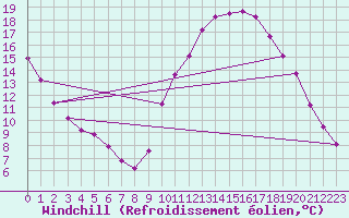 Courbe du refroidissement olien pour Sain-Bel (69)