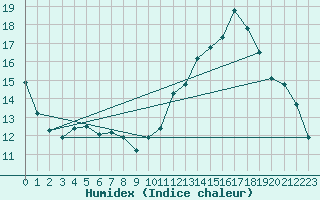 Courbe de l'humidex pour Albon (26)