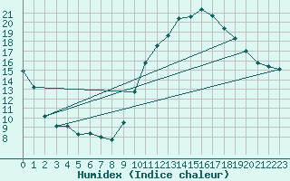 Courbe de l'humidex pour La Beaume (05)