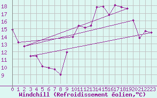 Courbe du refroidissement olien pour Landivisiau (29)