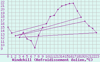 Courbe du refroidissement olien pour Bziers Cap d