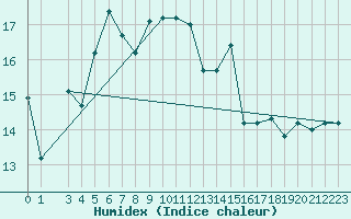 Courbe de l'humidex pour Turkmenbashi