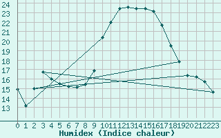 Courbe de l'humidex pour Carcassonne (11)