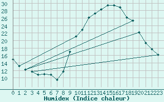 Courbe de l'humidex pour Carpentras (84)