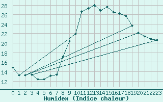 Courbe de l'humidex pour Cevio (Sw)