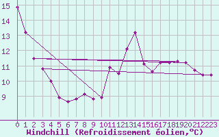 Courbe du refroidissement olien pour Saint-Michel-Mont-Mercure (85)