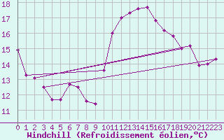 Courbe du refroidissement olien pour Le Chteau-d