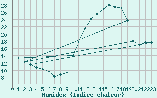 Courbe de l'humidex pour Angers-Marc (49)