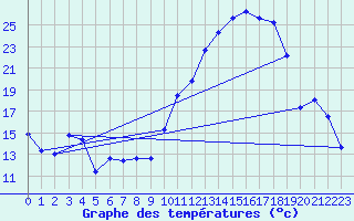 Courbe de tempratures pour Lanvoc (29)