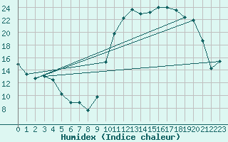 Courbe de l'humidex pour Angers-Marc (49)