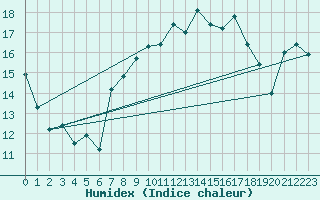 Courbe de l'humidex pour Mona