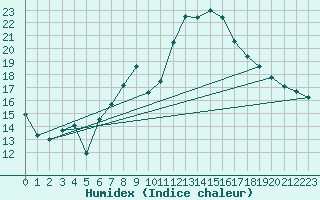 Courbe de l'humidex pour Saint-Jean-de-Minervois (34)