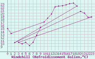 Courbe du refroidissement olien pour Niort (79)