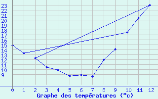 Courbe de tempratures pour Fontannes (43)