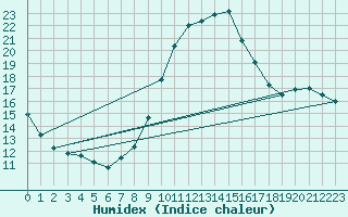 Courbe de l'humidex pour Alicante
