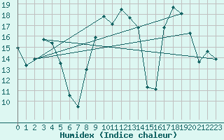 Courbe de l'humidex pour Chambry / Aix-Les-Bains (73)