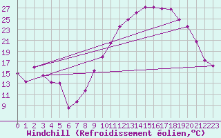 Courbe du refroidissement olien pour Clermont-Ferrand (63)