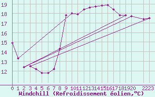 Courbe du refroidissement olien pour Mouilleron-le-Captif (85)