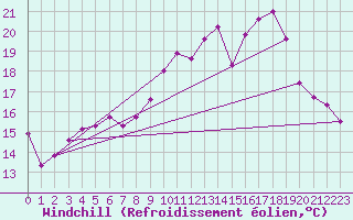 Courbe du refroidissement olien pour Izegem (Be)