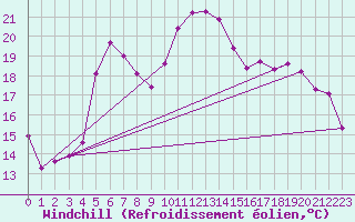 Courbe du refroidissement olien pour Estoher (66)