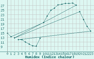 Courbe de l'humidex pour Connerr (72)