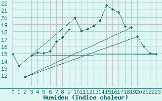 Courbe de l'humidex pour Trawscoed