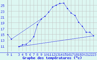 Courbe de tempratures pour Tamarite de Litera