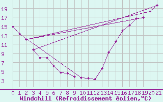 Courbe du refroidissement olien pour Raymond