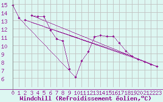 Courbe du refroidissement olien pour Cessieu le Haut (38)