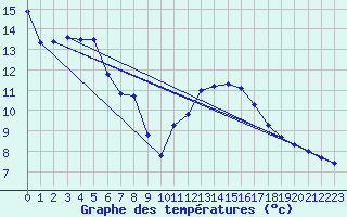 Courbe de tempratures pour Cessieu le Haut (38)