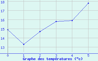 Courbe de tempratures pour Arvidsjaur