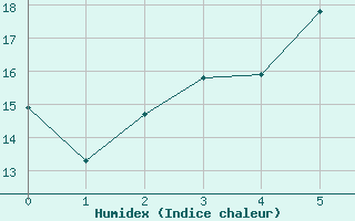 Courbe de l'humidex pour Arvidsjaur