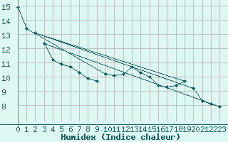 Courbe de l'humidex pour Beerse (Be)